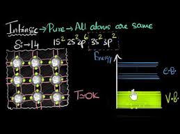 F ( e) = 1 1 + exp. Intrinsic Semiconductors Video Khan Academy
