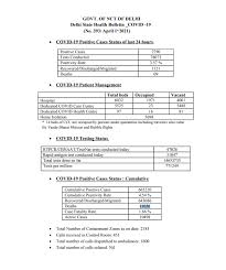Schools and daycares are open. Delhi Reports 2 790 New Covid 19 Cases 9 Deaths Active Cases Cross 10 000 Mark Coronavirus Outbreak News