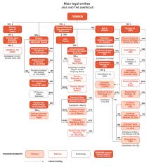 25 Accurate Etisalat Organizational Chart