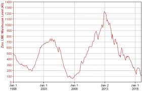 Zinc Stocks On The Asx The Ultimate Guide