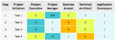 The Raci Matrix Your Blueprint For Project Success Cio