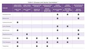 The 3 Rs Of Tick Borne Diseases Todays Veterinary Nurse