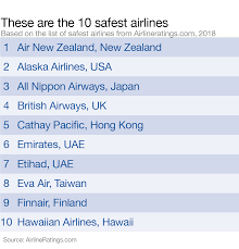 These Are The 20 Safest Airlines In The World World