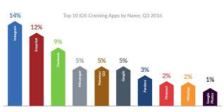 You could be using a buggy version of pokemon go app, as the initially released versions in fact had lots of trouble in the coding. Iphones Fail More Often Than Android Overheating And Apps Top Reasons