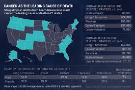 The exact cause of pancreatic cancer is unknown, but risk factors for pancreatic cancer include being over 45 years old, male gender, african american race, cigarette smoking, alcohol abuse, regular consumption of high dietary fats, obesity, type 2 diabetes, chronic pancreatitis, family. Cancer Deaths Drop Overall But Now Top Cause In Many States