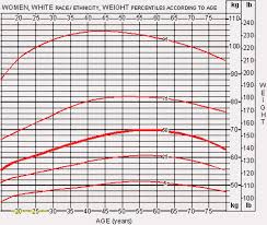 17 Paradigmatic Ideal Weight For Age And Height Chart