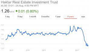 Hektar reit has 14 executives. 12 Things You Need To Know About Hektar Reit Before You Invest