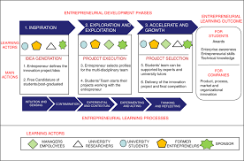 The changes that have happened have merely accelerated and. Activating Entrepreneurial Learning Processes For Transforming University Students Idea Into Entrepreneurial Practices Emerald Insight