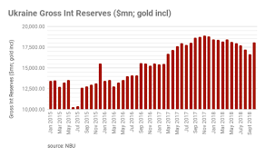 Bne Intellinews Ukraines Currency Reserves Back Up To