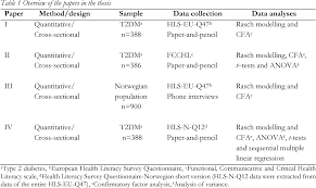 Pdf Measuring Health Literacy Evaluating Psychometric Properties Of The Hls Eu Q47 And The Fcchl Suggesting Instrument Refinements And Exploring Health Literacy In People With Type 2 Diabetes And In The General Norwegian
