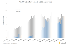 Very low transaction fees, fast transaction times, great security, solid reputation, very high transaction. Tether Use On Tron Passes Ethereum As Low Fees Attract Small Transactions Coindesk