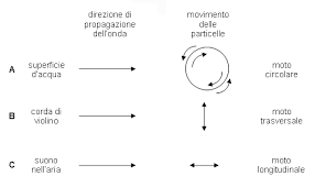 Variazioni periodiche di densità, pressione, etc che si propagano nel mezzo. Cos E Il Suono
