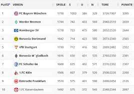 Bundesliga 2020/2021 standings and match details (goal scorers, red cards, odds comparison, …). Ewige Ewige Tabelle Bundesliga 1 2 Bundesliga