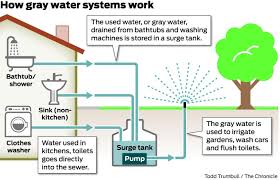 3/4 garden hose connection with plug. Gray Water S Time In The Sun