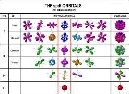 Orbitals Chemistry Education Chemistry Lessons Teaching Chemistry