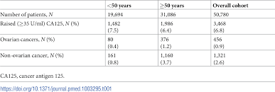 Ovarian cancer can be the reason for these proteins, but other conditions can cause them to be in your blood as well. Plos Medicine The Diagnostic Performance Of Ca125 For The Detection Of Ovarian And Non Ovarian Cancer In Primary Care A Population Based Cohort Study