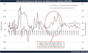 Weltkrieg entwicklung der inflationsrate in deutschland von 1951 bis heute. Die Inflation Ist Gefahrlicher Als Man Denkt Finanzen Erklart