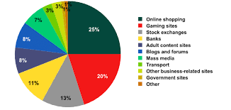 B Distribution Of Most Commonly Attackedwebsites Securelist Kaspersky Download Scientific Diagram