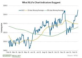 Xlu What Utilities Chart Indicators Suggest Market Realist