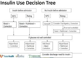 32 Precise Novolog Insulin Dosage Chart