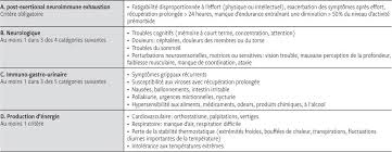 Le syndrome de fatigue chronique ne peut donc être reconnu comme tel que lorsque toutes les consulté le 21 janvier 2011. Syndrome De Fatigue Chronique