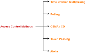 Polling In Networking Access Control Method Gate Vidyalay