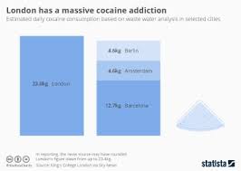 Honolulu, miami, detroit, and new york city. Chart The Street Price Of A Gram Of Cocaine Statista