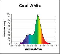 Fluorescent Light Spectrum Growswedes Com