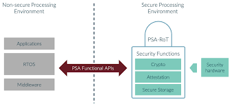 Whilst the free limits are smaller than coingecko this api has 35 endpoints, including, pricing, historical, news, orderbook and. Psa Functional Api Certification For Iot Security Psa Certified