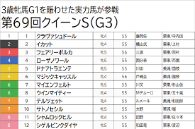 Jul 31, 2016 · 11 r 第64回クイーンステークス(g3) 芝右1800m / 天候 : Uvkrqmwielzk5m