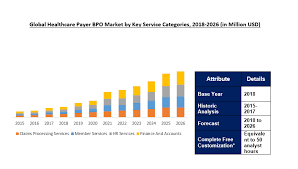 Healthcare Payer Bpo Market Size Share Industry Report 2026 Bpo Hcl Technologies Health Care