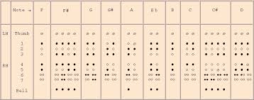 philippe bolton recorder maker recorder fingering charts