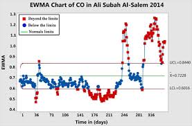 air pollution analysis in kuwait using a statistical