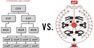 Creative Organization Chart Ideas For Presentations