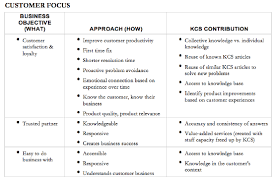 Technique 8 2 Create A Strategic Framework Consortium For Service Innovation Key Success Factors Success Factors Organizational Goals