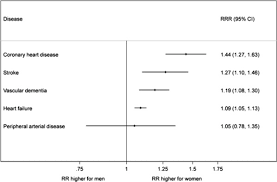 Landmarks kozhikode places city hometown coastal towns incredible india the incredibles beach. Diabetes As A Risk Factor For Incident Peripheral Arterial Disease In Women Compared To Men A Systematic Review And Meta Analysis Abstract Europe Pmc