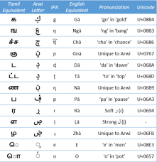 Tamil letters have 12 vowels (உயிரெழுத்து) and one special letter aayutha ezhuthu (ஆய்த எழுத்து). Arwi Wikipedia