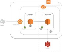 Creating Vpc Endpoint For Amazon S3 Using Terraform Tensult Blogs