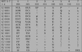 Ascii code ist beim schreiben von dokumenten eine echte hilfe. Ascii Kodierung