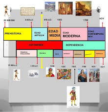 Linea De Tiempo Historia Del Peru Y Universal Comparada 3 638 Jpg 638 661 Education Person Universal