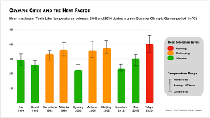 Japan will be hosting its 4th olympic games if we include 1972 sapporo and 1998 nagano winter games. Hottest Olympics Ever No Coal Japan Tokyo 2020 Olympics