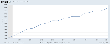 How Trump Has Set Economic Growth On Fire