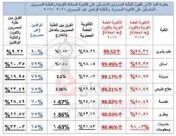 دليل الجامعات الخاصة_الاختصاصات ومعلومات الاتصال. Ù…ØµØ±ÙŠÙˆÙ† ÙÙŠ Ø§Ù„ÙƒÙˆÙŠØª Ø¥Ù„Ù‰ Ù…Ù† ÙŠÙ‡Ù…Ù‡ Ø§Ù„Ø£Ù…Ø± Ù…Ø£Ø³Ø§Ø© Ø·Ù„Ø¨Ø© Ø§Ù„Ø«Ø§Ù†ÙˆÙŠØ© Ø§Ù„Ø¹Ø§Ù…Ø© Ù„Ù„Ø·Ù„Ø¨Ø© Ø§Ù„Ù…ØµØ±ÙŠÙŠÙ† ÙÙŠ Ø§Ù„Ø®Ø§Ø±Ø¬ ØªÙ‚Ø±ÙŠØ±