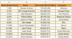 Who is the most richest person in india? - Quora