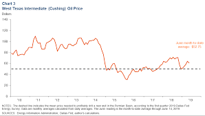 Permian Basin Economic Indicators Dallasfed Org