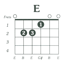 The note b# is technically the same note as c. E Major Guitar Chord