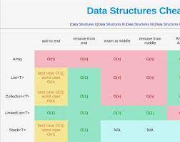 Data Structures Cheat Sheet Data Structures Data Science Learning Learn Web Development