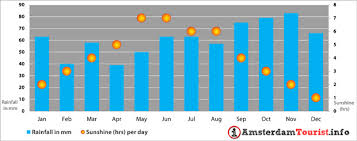 Home > netherlands cities weather > amsterdam weather. Climate In Amsterdam And Weather Forecast Amsterdamtourist Info