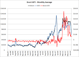 whats driving the brent wti crude oil spread towards zero