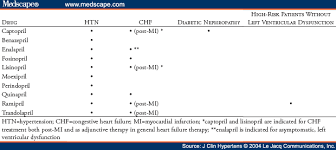 angiotensin converting enzyme inhibitors side effects